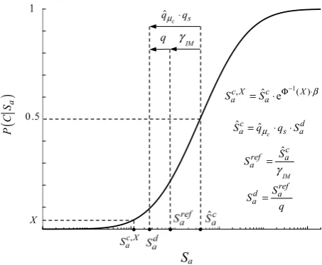 Fig. 3  Conditional probability of failure and design accelerations 
