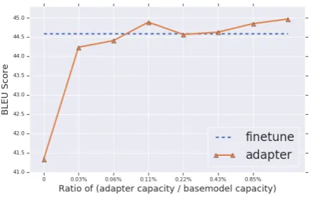 Table 1: Domain adaptation performance with differ-ent adaptation strategies. Base refers to the baselineNMT model trained on the WMT’14 En-Fr trainingcorpus