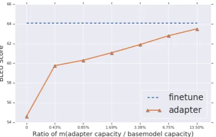 Figure 3:JRC-Acquis Adaptation performance vsadapter capacity in terms of percentage of the basemodel’s capacity