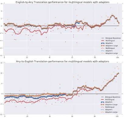 Figure 7: Trendlines depicting translation performance improvement in multilingual models with residual adapters.From left to right, languages are arranged in decreasing order of available training data