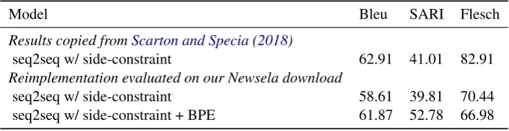 Table 12: Comparison with previously published results on Newsela English text simpliﬁcation