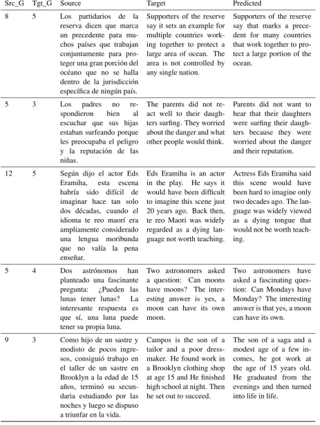 Table 14: Example translations produced by our best multitask model. Refer Table 7 (Row 1).