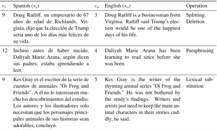 Table 1: Cross-lingual Newsela examples: the Spanish text si of complexity, or reading grade level, ci is automat-ically aligned to English text so of co