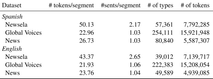 Table 2: Comparisons of the English-Spanish Newsela corpus with machine translation corpora from OPUS drawnfrom Global Voices and News Commentary.