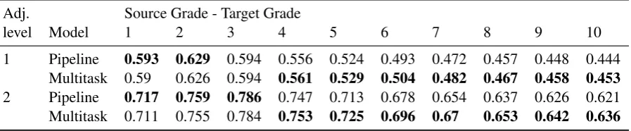 Table 5: Example of multi-task model outputs when translating grade 12 Spanish into increasingly simpler English.