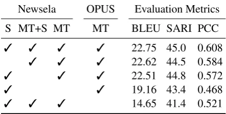 Table 9: Complexity controlled MT with automatic vs.manual reading grade level tags: ARI provides an ade-quate substitute for manually assigned grade levels.