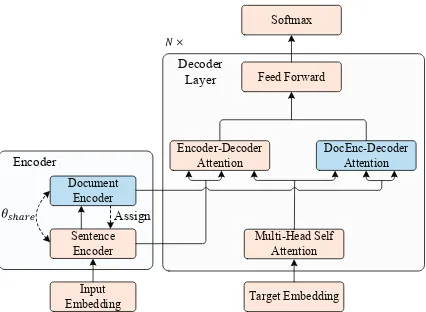 Figure 3: Integration of global document context intothe decoder of the Transformer model.