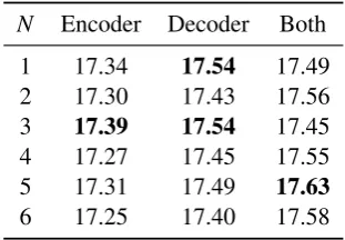 Table 2: The effect of integrating HM-GDC into Trans-former with respect to the layer number (N) of the self-attention in the document encoder