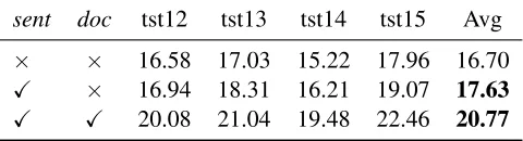 Table 4: Results of our model with and without pre-training on Chinese-English document-level translation