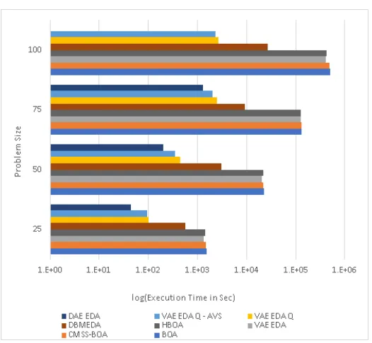 Fig ur e3 .6 :C ME D A. VAE - E D A- QNumbe ro fﬁt ne s sE v a lua t io nsf o rT r a p 5c o mpa r ingB O A, HB O A,SS- B O A, VAE - E D A, VAE - E D A- Q , VAE - E D A- QAVS, D B M- E D A, a nd D AE -ha s t he lo w e s t numbe r o f ﬁt ne s s e v a lua t io ns c o mpa r e d t oa ll t heo t he r a lg o r it hms