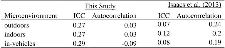 Table 4.  Intraclass correlation coefficient (ICC) and autocorrelation (A) statistic estimated using the longitudinal diary data