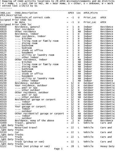 Figure A-2.  List of CHAD Location Codes Assigned to NCSU diary data.