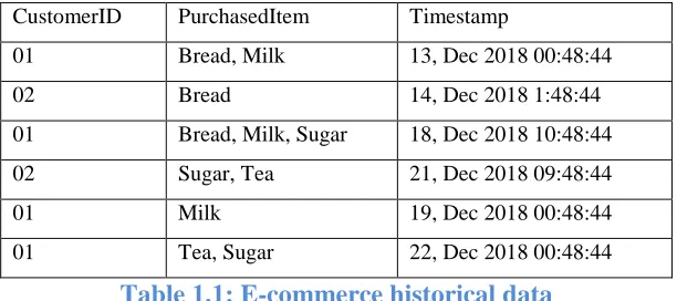 Table 1.2: Daily sequential database created from historical purchase 