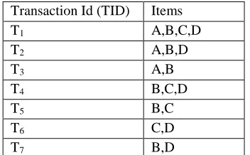 Table 1.17: Transactional data to mine by Apriori algorithm 