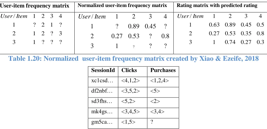 Table 1.20: Normalized  user-item frequency matrix created by Xiao & Ezeife, 2018  