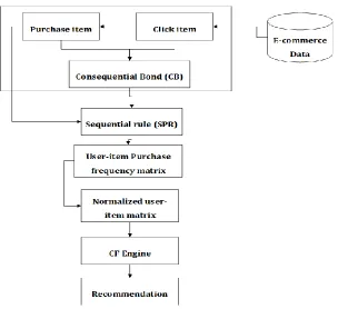 Figure 1.3: Historical sequential recommendation (HSPRec) 