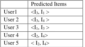 Table 2.19: Sequence database created by using rating value in descending order 
