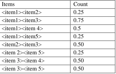 Table 2.24: Frequent 2-item generated from candidate set (C2) 
