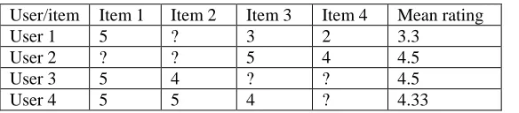Table 2.27: User-item matrix showing mean rating of users on items 