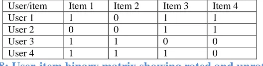 Table 2.28: User-item binary matrix showing rated and unrated items 