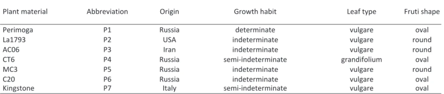 Table 1 - Description of parental inbred lines crossed in 7×7 full diallel cross system