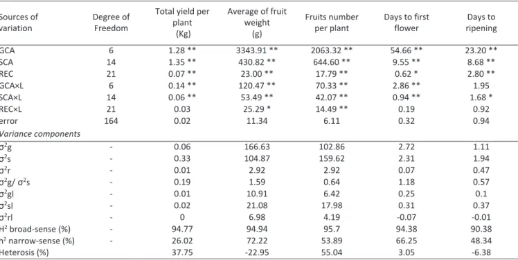 Table 4 - Compound analysis of variance for combining ability over two environments for yield, yield components and earliness of F1 hybrids with their reciprocals developed via a 7×7 full diallel cross and estimates of heritability in broad and narrow sens