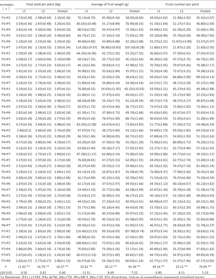Table 5 - Means values and standard deviation for yield components and earliness of F1 hybrids developed via 7×7 diallel cross over two light conditions (part A)