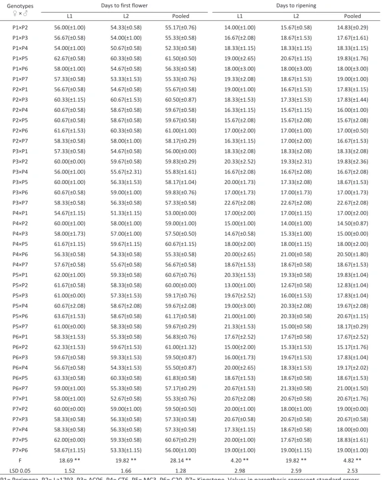 Table 5 - Means values and standard deviation for yield components and earliness of F1 hybrids developed via 7×7 diallel cross over two light conditions
