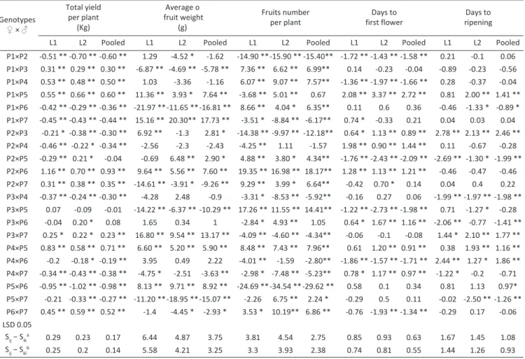 Table 7 - Specific combining ability (SCA) effects of F1 hybrids for yield, yield components and earliness in a 7×7 diallel cross over two light conditions