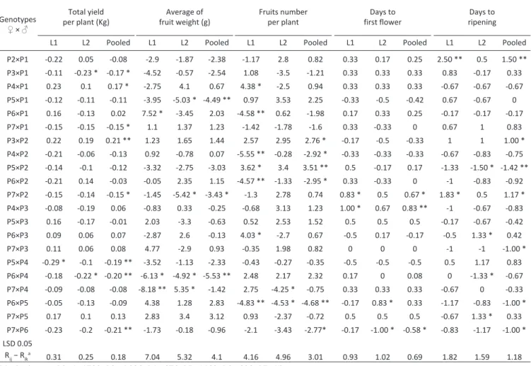 Table 8 - Reciprocal effect (REC) for yield, yield components and earliness in a 7×7 diallel cross over two light conditions