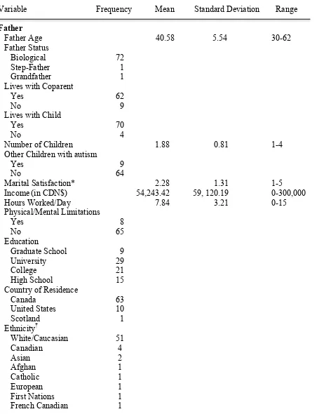 Table 1  Descriptive Statistics for Fathers (N=76) Who Completed the Online Survey 