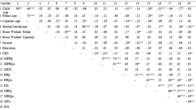 Table 3 Correlation Matrix for all Independent, Mediator, Dependent, and Possible Control Variables 