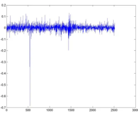 Figure A-1: Apple’s log prices Figure A-2: Apple’s log-returns