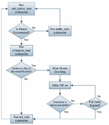 Figure 4:  gidei_usb.c main routine flow chart  
