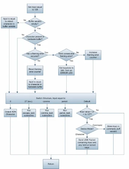 Figure 5:  gidei_usb.c character_task subroutine flow chart  
