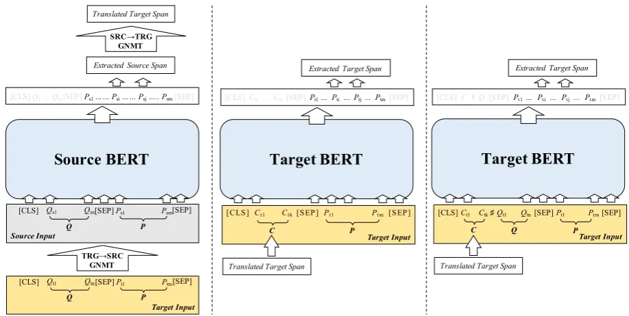 Figure 1: Back-translation approaches for cross-lingual machine reading comprehension (Left: GNMT, Middle:Answer Aligner, Right: Answer Veriﬁer)