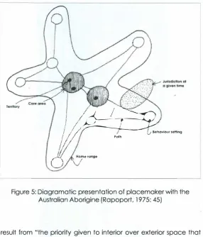 Figure 5: Diagramatic presentation of placemaker with the Australian Aborigine (Rapoport, 1975: 45) 