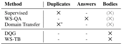 Table 1: The different training methods and the datathey use. Models typically also use text from the bodies(during training and evaluation, which we indicate with5)