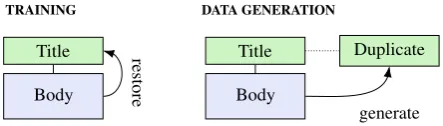 Figure 2: During training we restore the original ques-tion title from its body. During data generation we con-sider the generated title as a new duplicate question.