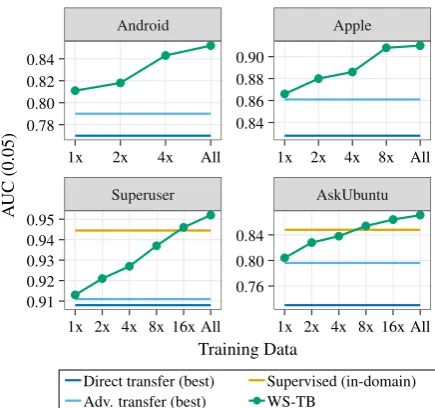 Table 4: The domain transfer performances. � denotesthe difference to the setup with in-domain DQG.