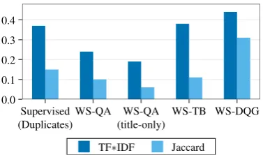 Table 5:Answer selection performances (averagedover ﬁve datasets) when trained with question-answerpairs vs