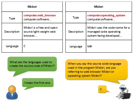Figure 1: An example of a clariﬁcation question inKBQA. There are two entities named “Midori” usingdifferent programming languages, which confuses thesystem.