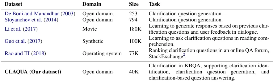 Table 1: The comparison of our dataset with relevant datasets. The ﬁrst and second datasets focus on generatingclariﬁcation questions while the small size limits their applications