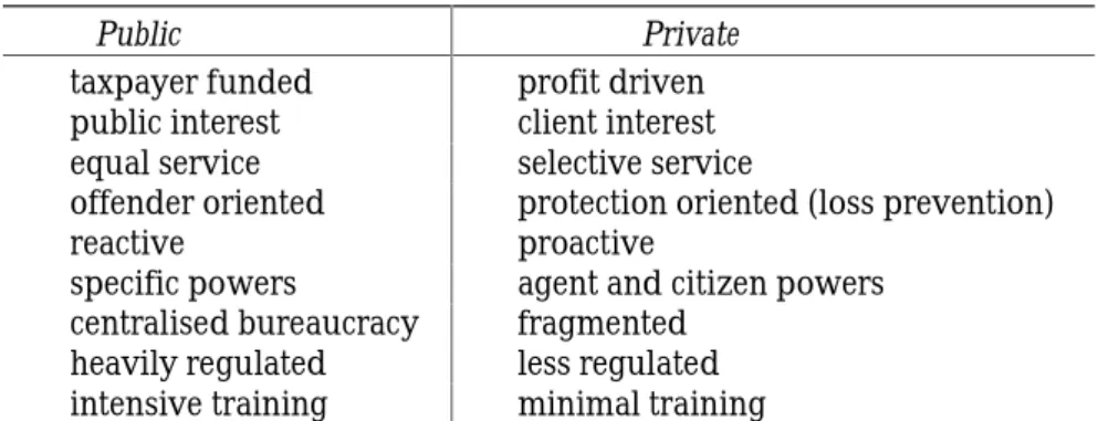 Table 3 provides a model of the different principles  underly-ing private and public security, highlighting both benefits and detriments inherent in the two approaches