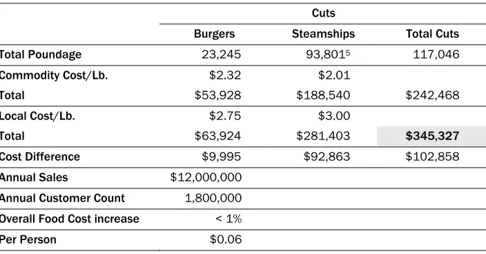 Table 1. KY State Parks Beef Usage, 2005 (All prices in US$)