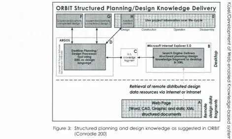 Figure 3: Structured planning and design knowledge as suggested in ORBIT (Conradie 200) 