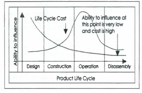 Figure l : The ability to influence system characteristics (Sparrius 1998) 