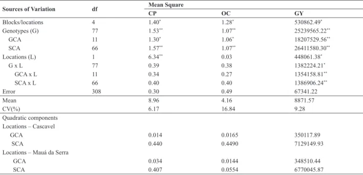 Table 2. Estimates of mean squares of corn genotypes and environments, general and specific combining ability (GCA and SCA) and of the error,  estimates of quadratic components of the effects of combining ability and coefficient of variation (CV) for crude