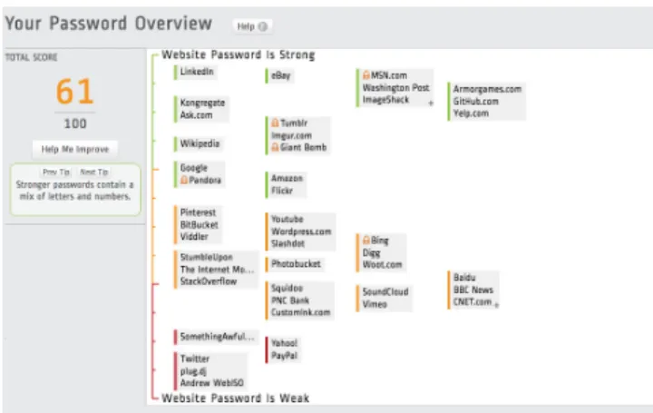 Figure 1: YourPassword dashboard.