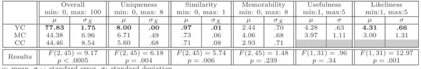 Table 2: Summary of ANOVA test results for overall security, password uniqueness, similarity, memorability, usefulness, and likeliness to use to analyze the efficacy of YourPassword (YC) compared to individual password checker (MC) and no feedback (CC) (N 